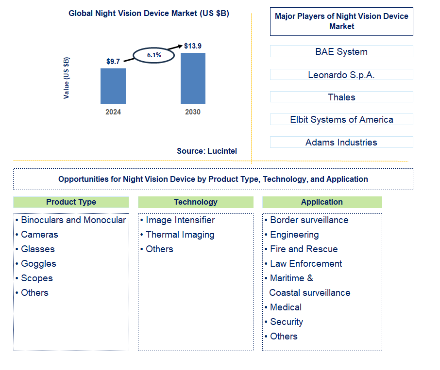 Night Vision Device Trends and Forecast